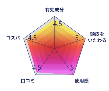 アンサードEX7 育毛剤グラフ画像